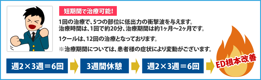 1回の治療で、5つの部位に低出力の衝撃波を与えます。